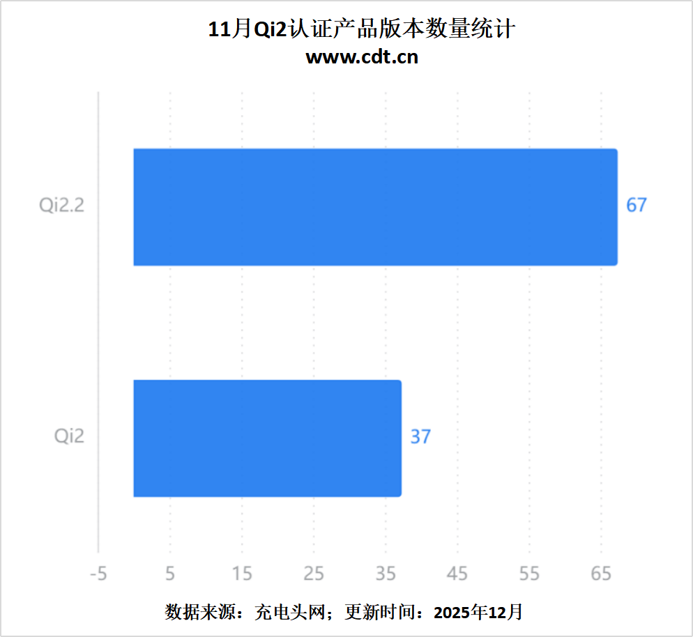 月Qi2认证盘点多功能充与车充成新宠pg