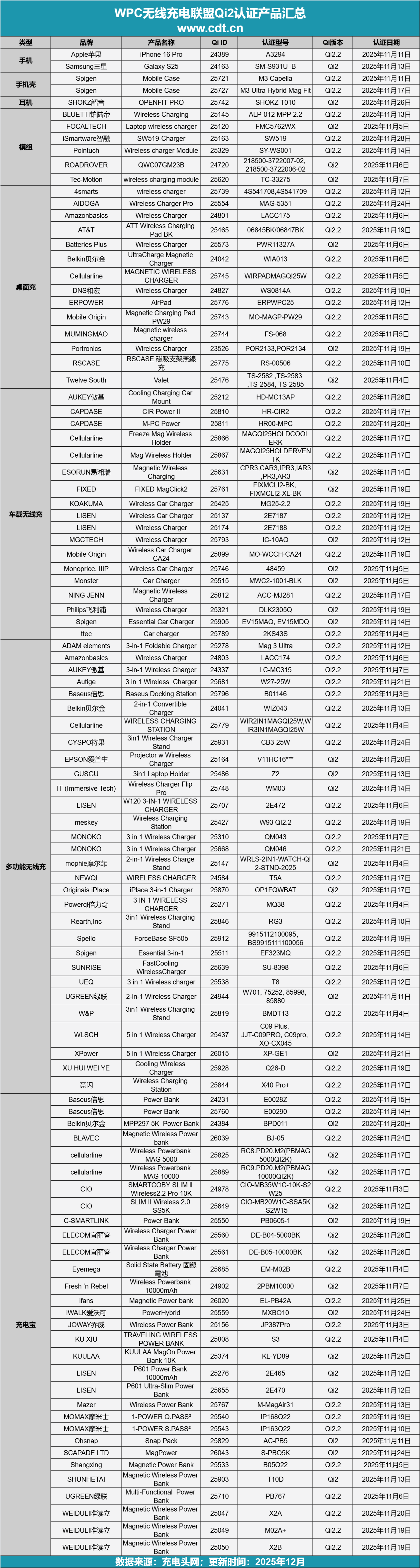 月Qi2认证盘点多功能充与车充成新宠pg电子中文模拟器买配件必看：11(图2)