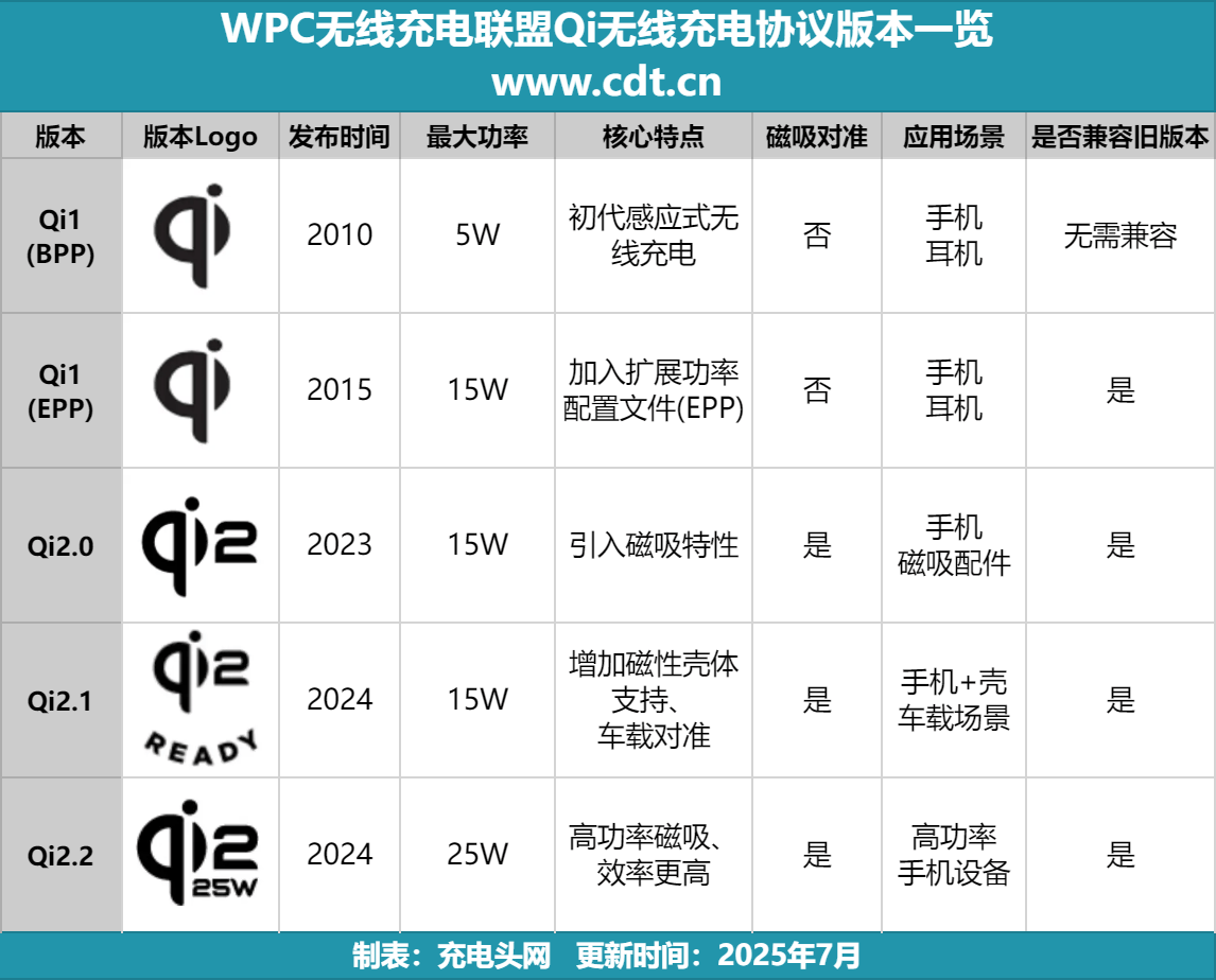 月Qi2认证盘点多功能充与车充成新宠pg电子中文模拟器买配件必看：11(图3)