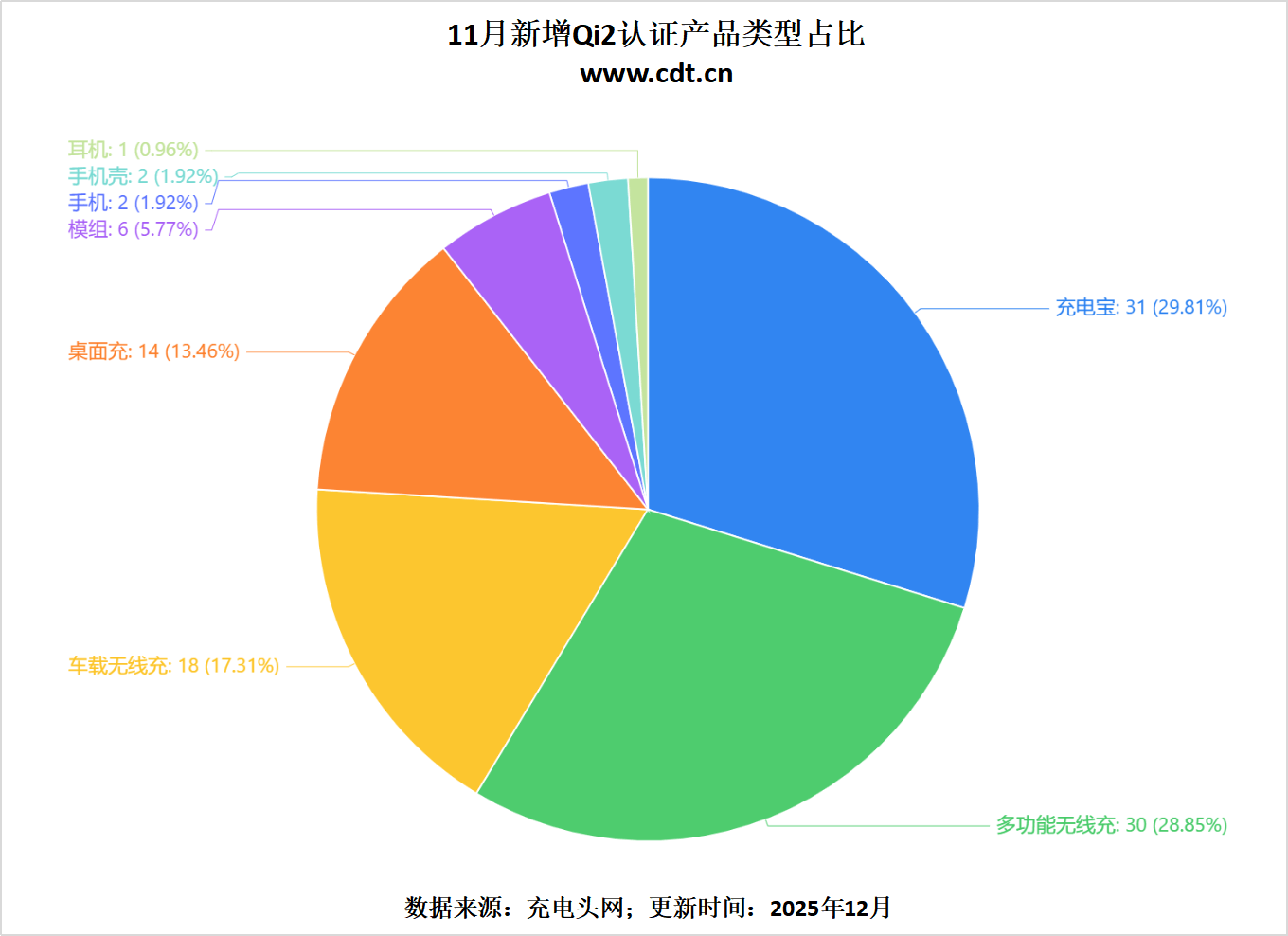 月Qi2认证盘点多功能充与车充成新宠pg电子中文模拟器买配件必看：11(图5)